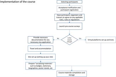 Challenges and Considerations for Delivering Bioinformatics Training in LMICs: Perspectives From Pan-African and Latin American Bioinformatics Networks